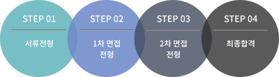 step01-서류전형,step02-1차면접전형,step03-2차면접전형,step04-최종합격